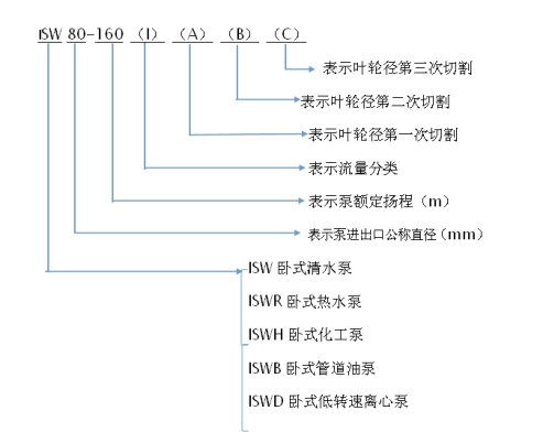管道离心泵型号含义